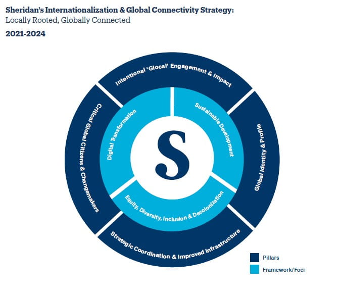 Sheridan's International & Global Connectivity Strategy