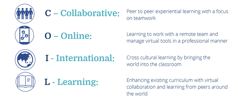 A graphic that explains what Collaborative Online International Learning involves